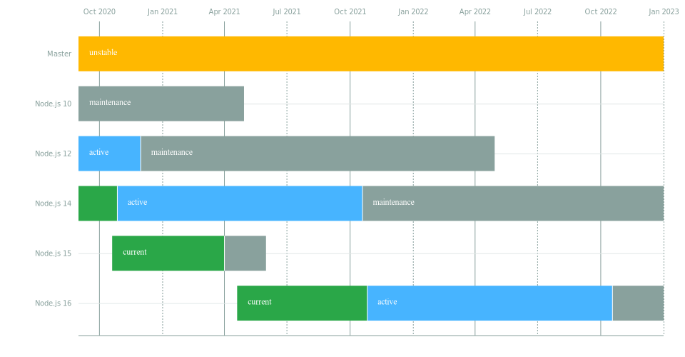 node.js release cycle